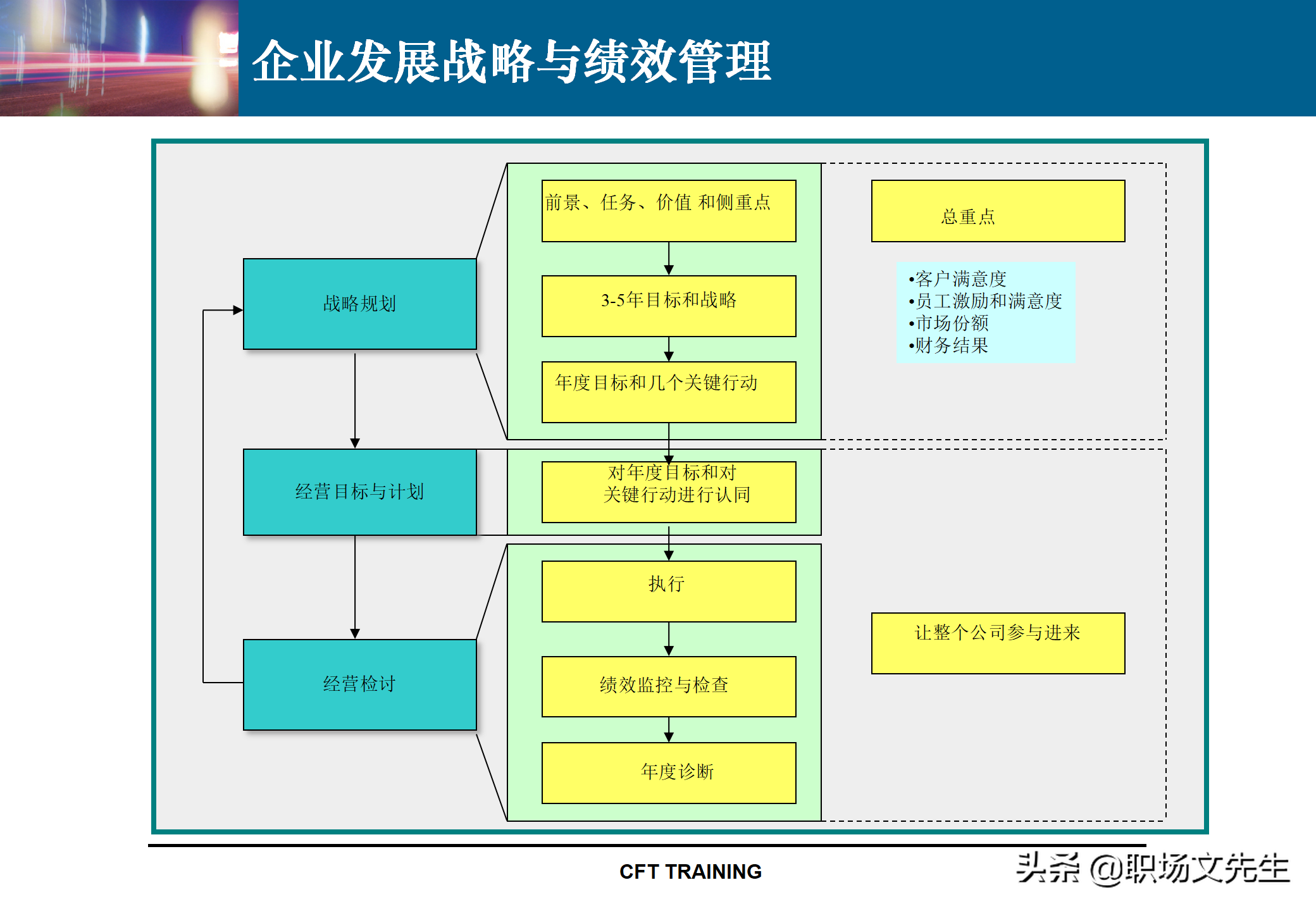 绩效管理KPI指标体系设计：142页KPI设计思路与实施实践