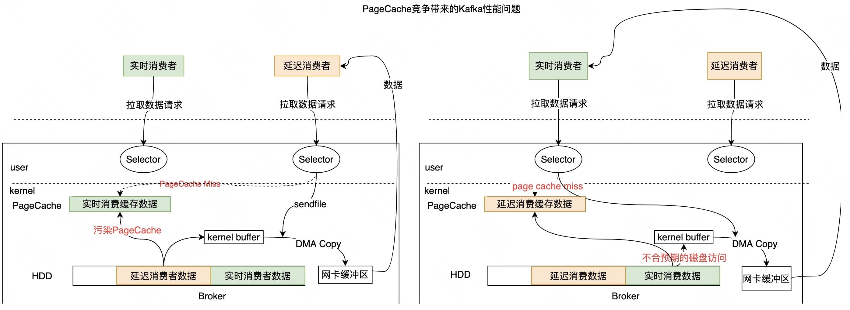 图2-11 Page污染引起的性能问题