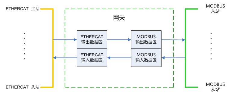 Modbus tcp转ETHERCAT网关modbus tcp/ip协议