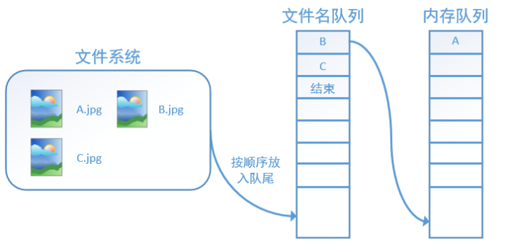TensorFlow的数据读取机制