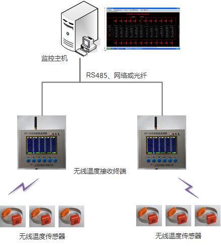 高压开关柜无线测温方法的分类及原理解析