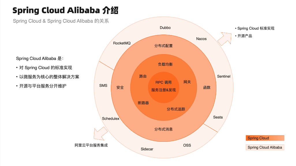 Spring Cloud Alibaba 组件