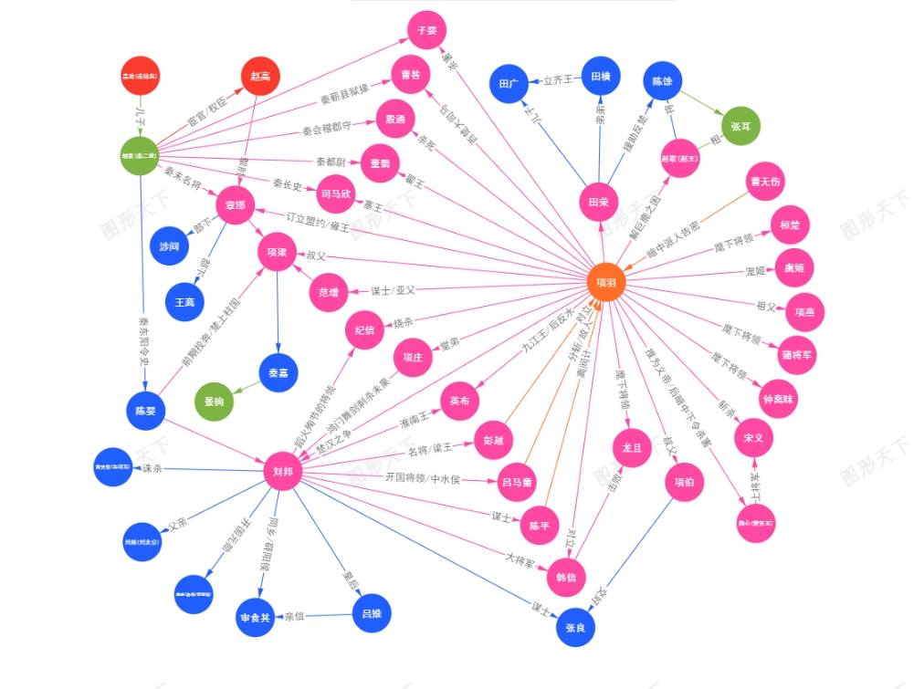 《史记》项羽本纪人物关系图谱​_历史人物