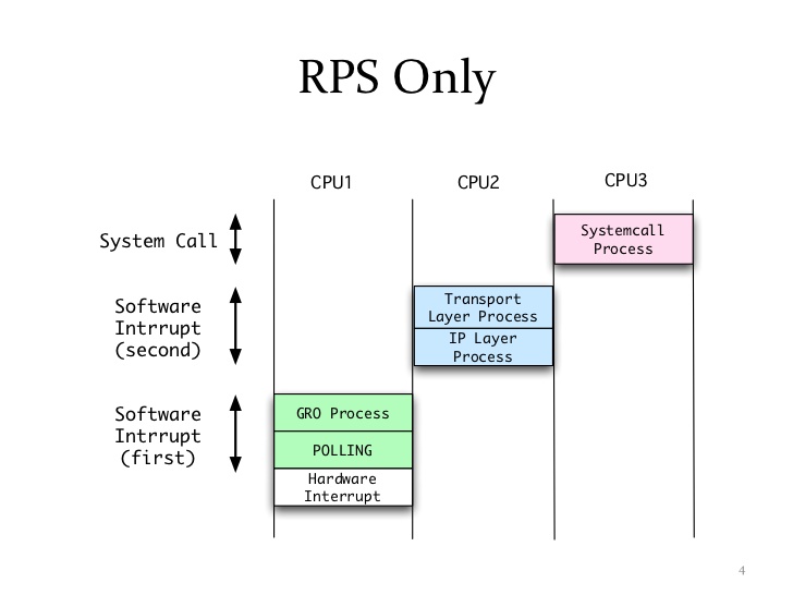 Linux操作系统中的网卡多队列技术