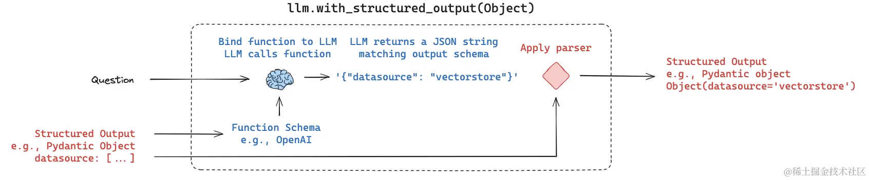 langchain-LogicalandSemanticroutingNote