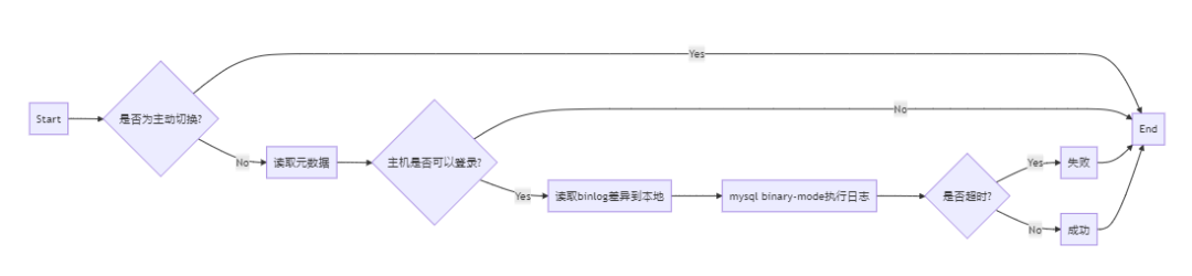 MySQL主从复制原理剖析与应用实践