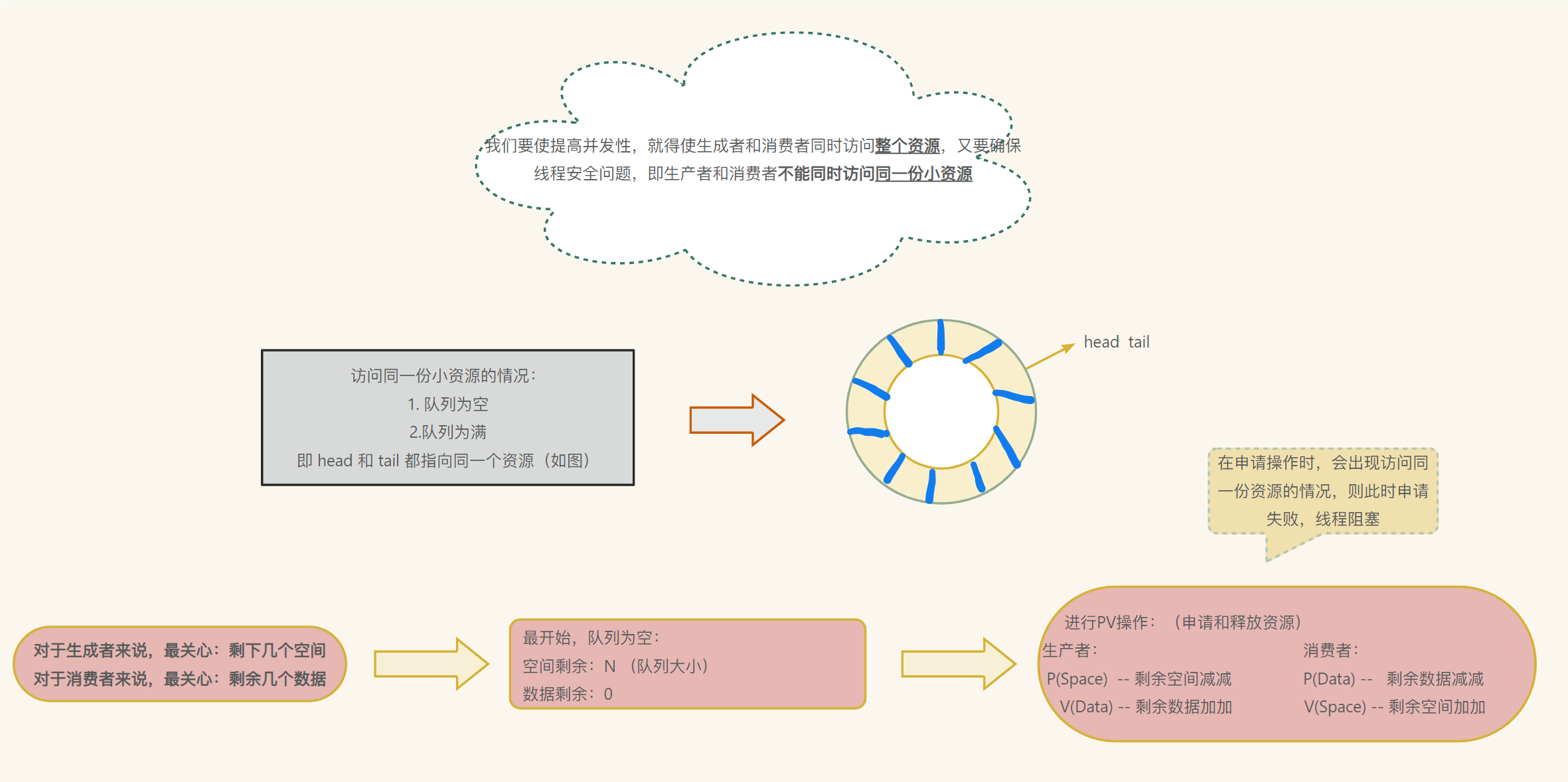 【linux】线程 (三)