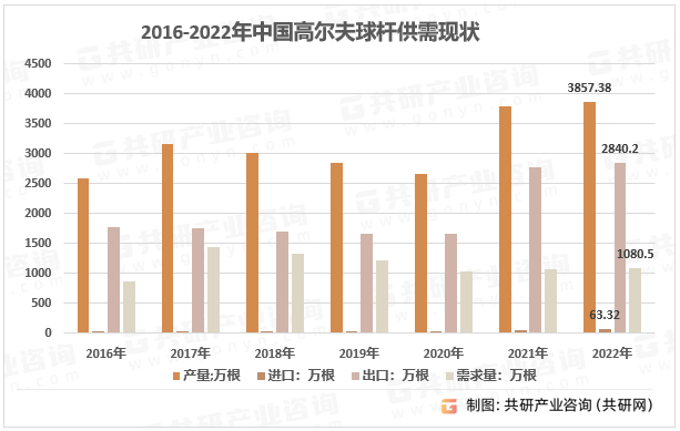 2016-2022年我国高尔夫球杆供需现状