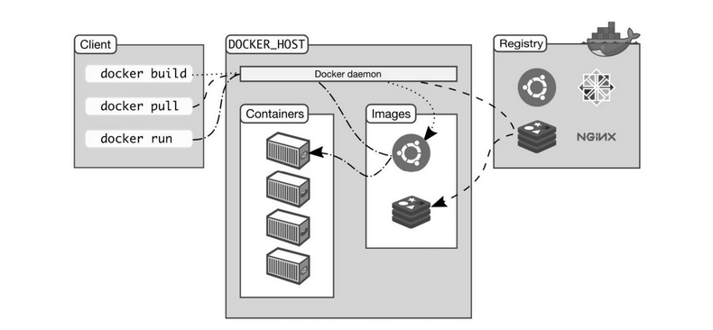 Docker架构图