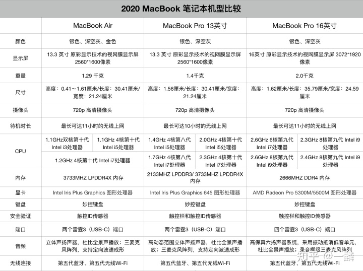 macbook型号对照表图片