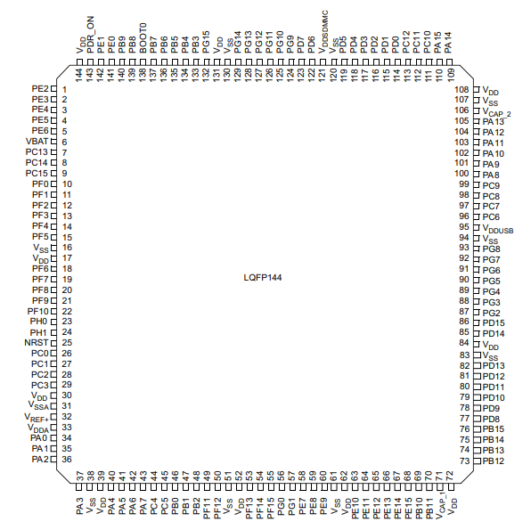 STM32F765ZIT6中文规格STM32F765ZGT6引脚图 微控制器MCU