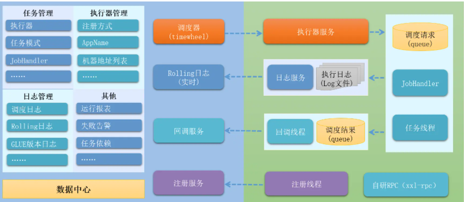 面试官问，怎么实现一个定时任务调度器？如果是分布式下的呢？