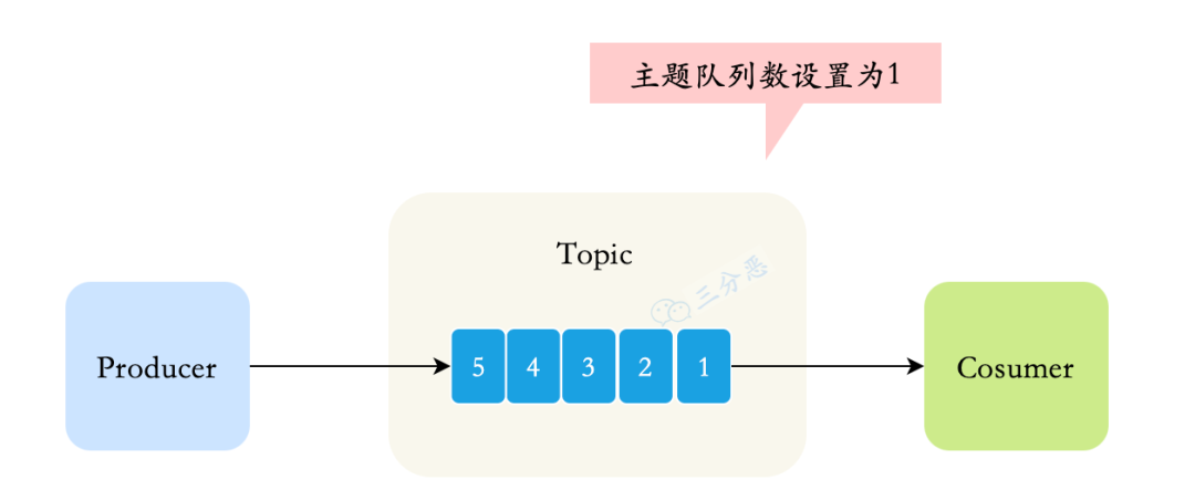 全局顺序消息