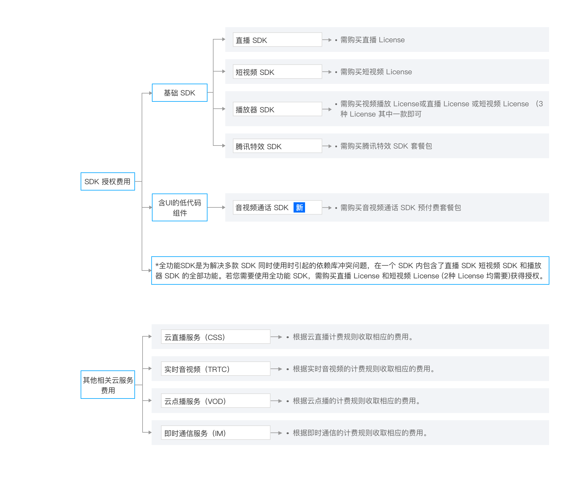 SDK使用指南