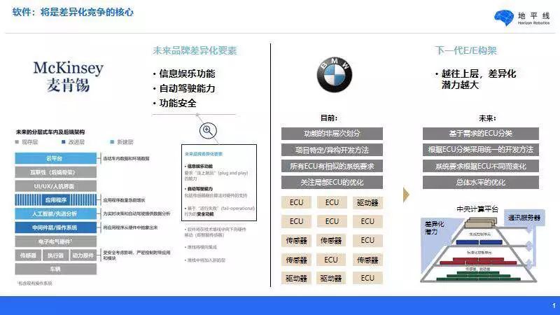 汽车电子电气（E/E）构架变革