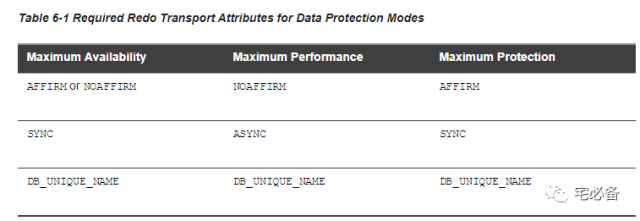 oracle中affirm,2.Oracle Data Guard 参数介绍