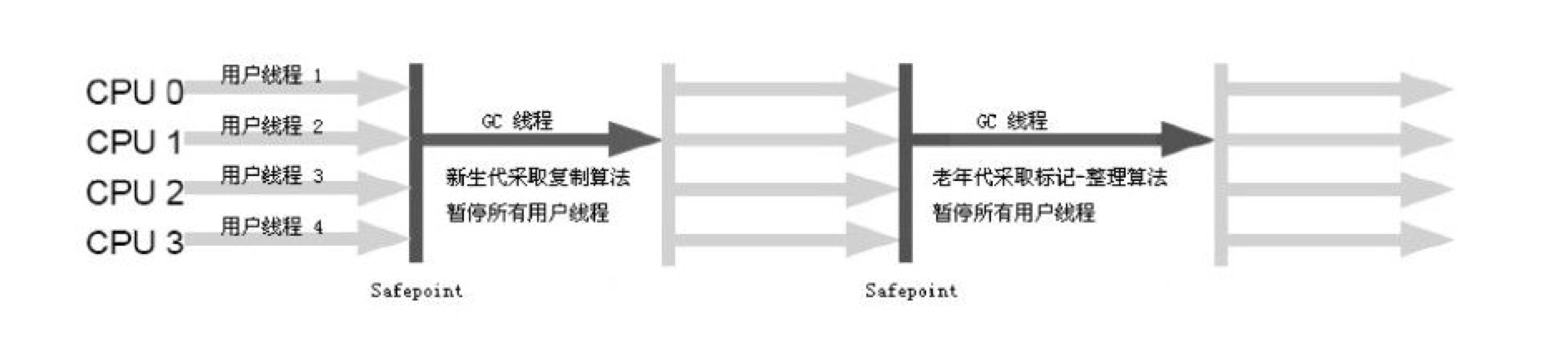 Serial GC 工作步骤