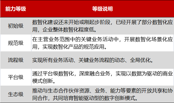 用友發佈數智化轉型成熟度評價體系加速國有企業轉型