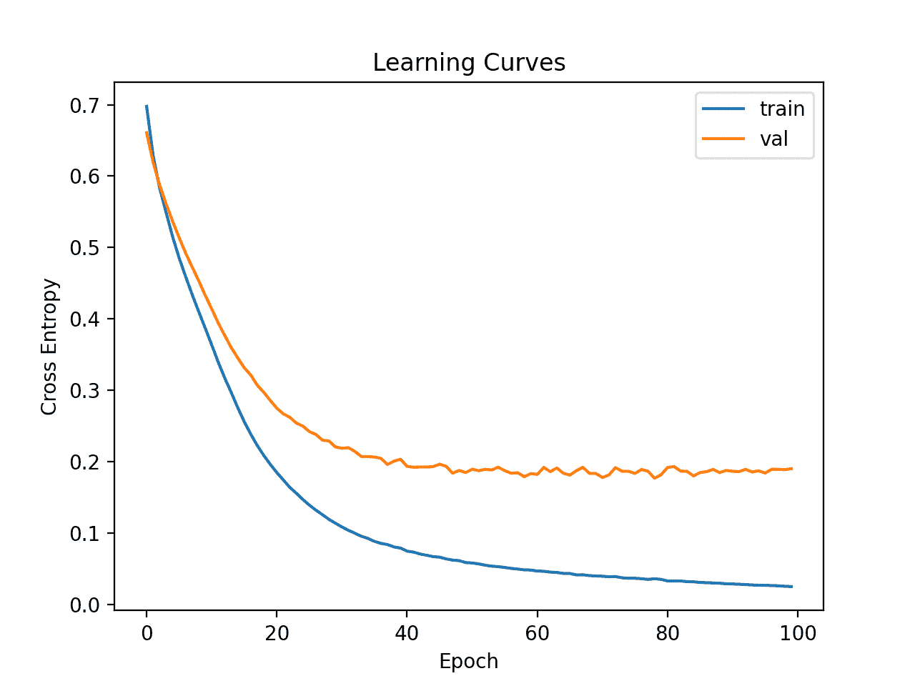 Learning Curves of Wider MLP on the Ionosphere Dataset