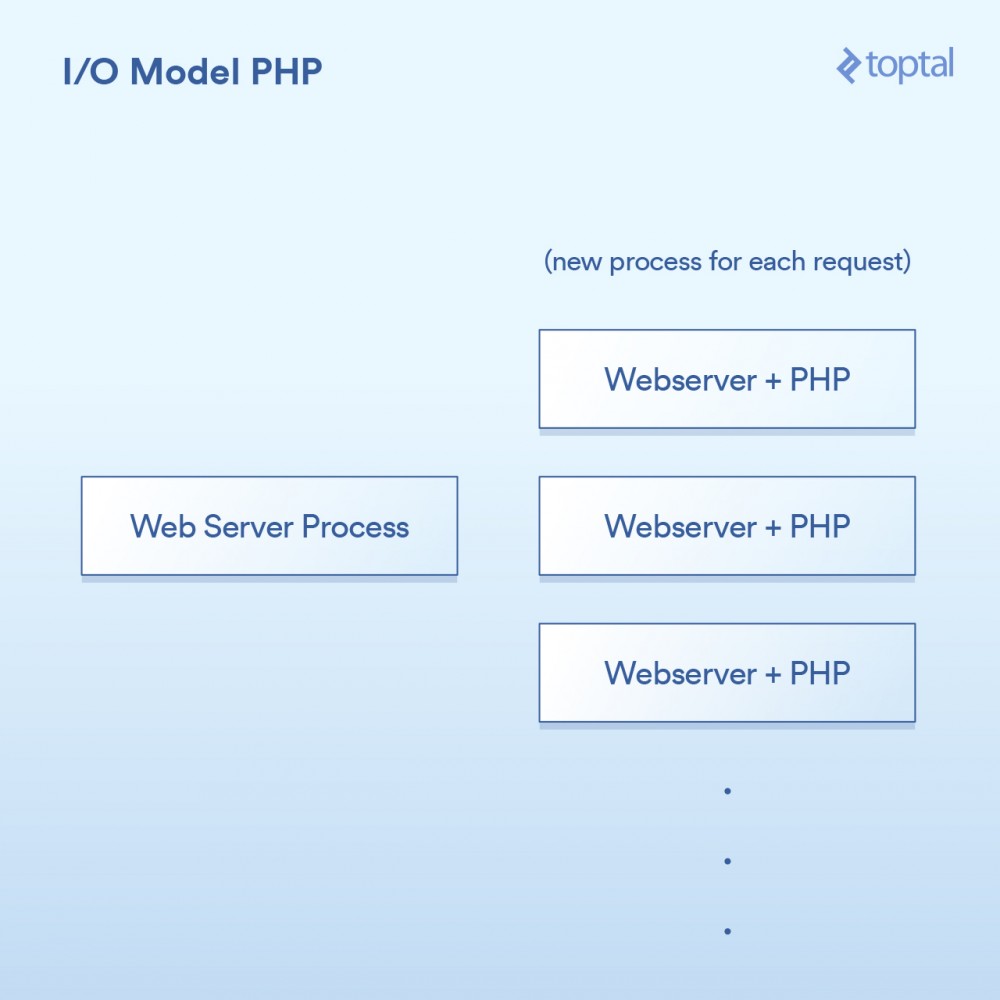 Node、PHP、Java 和 Go 服务端 I/O 性能PKNode、PHP、Java 和 Go 服务端 I/O 性能PK