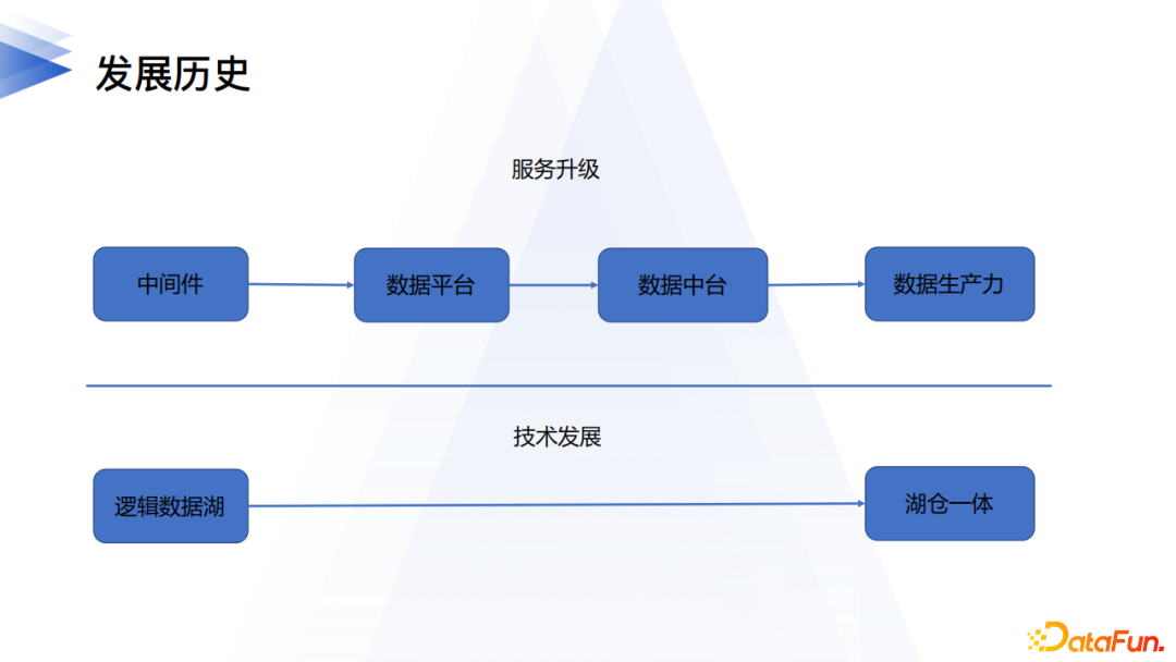 7526e2a4952e44b0ac143d4637ae0a46 - 李卓豪：网易数帆数据中台逻辑数据湖的实践