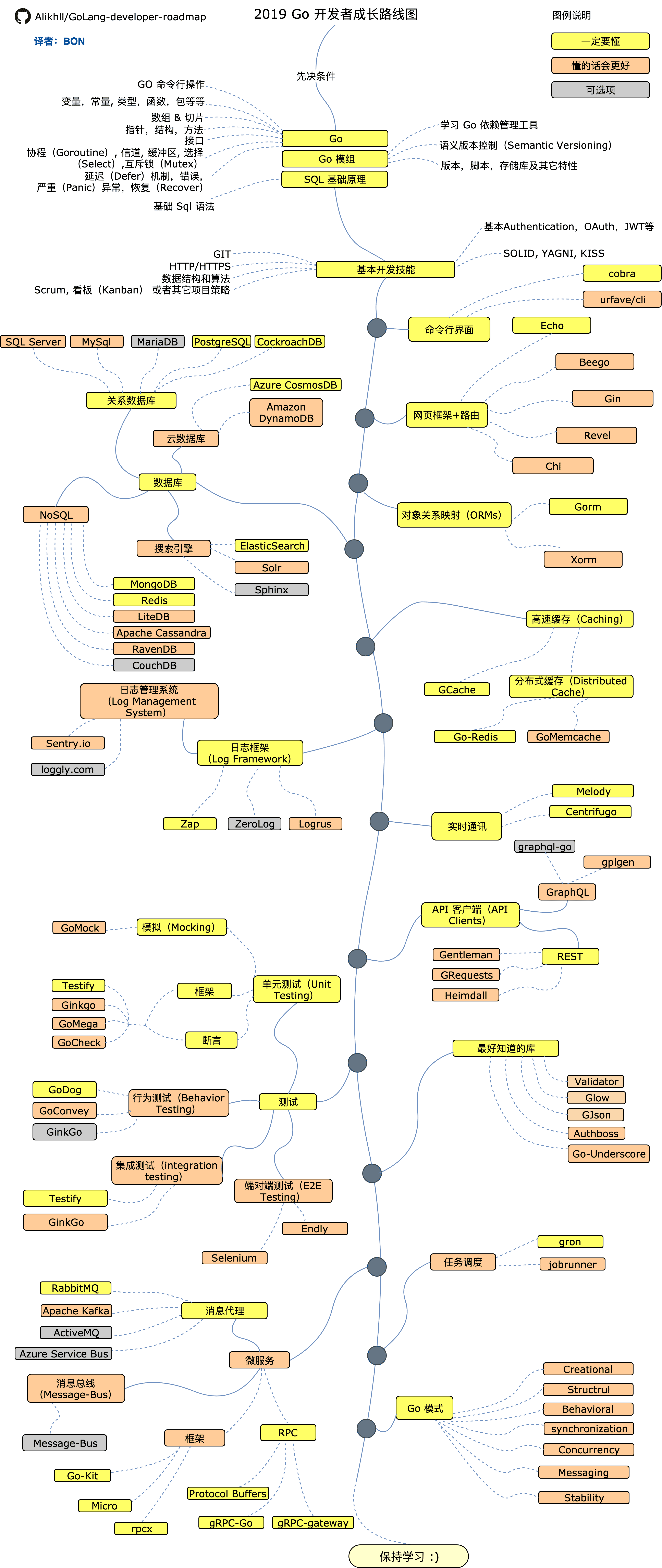 go学习线路图