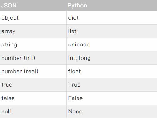 python 怎么处理json_Python是怎样处理json模块的