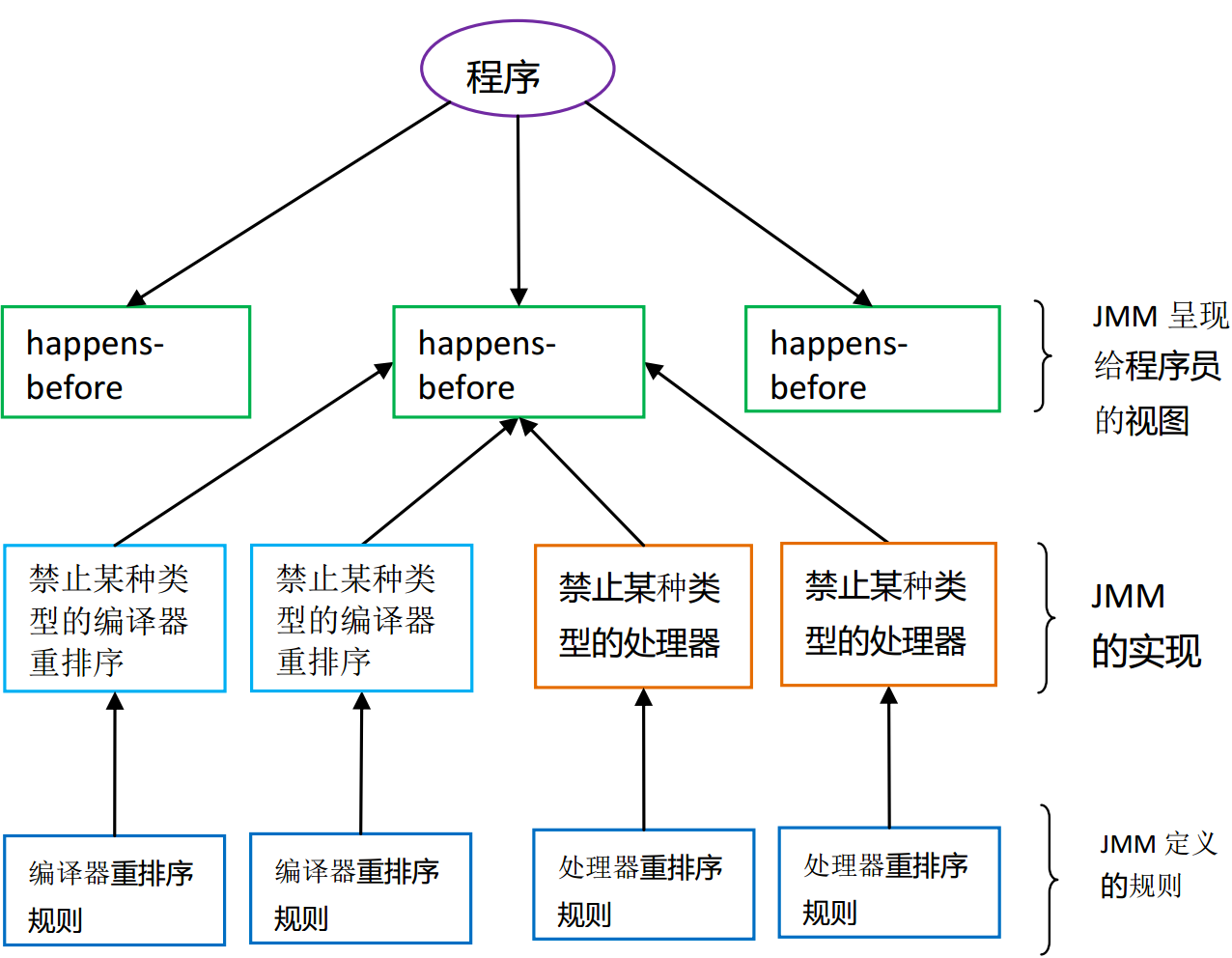 图片来源：http://wxweven.win/2016/10/15/%E6%B7%B1%E5%85%A5%E7%90%86%E8%A7%A3Java%E5%86%85%E5%AD%98%E6%A8%A1%E5%9E%8B%EF%BC%88%E4%B8%80%EF%BC%89%E2%80%94%E2%80%94%E5%9F%BA%E7%A1%80%E7%AF%87/