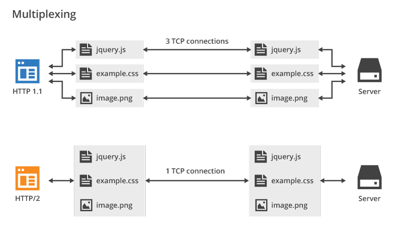 HTTP/2多路传输示意