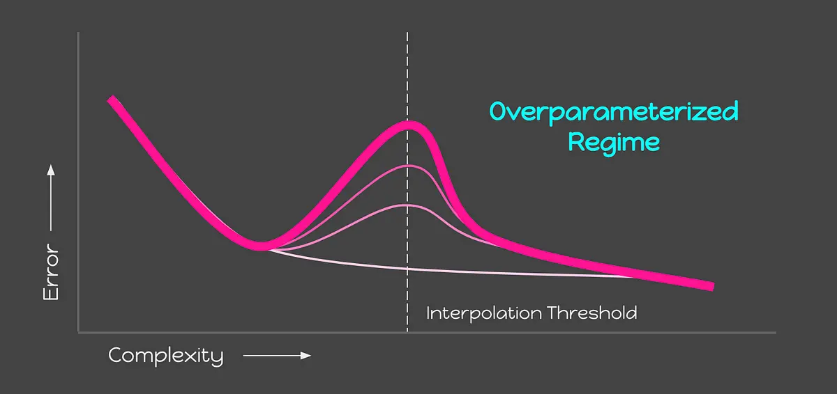 Overparameterization