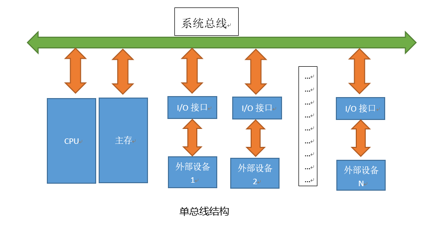 寫在最後總線是一種共享型的數據傳送設備.