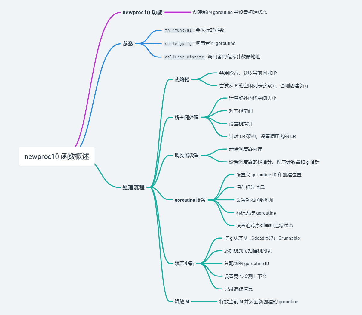 newproc1() 函数概述