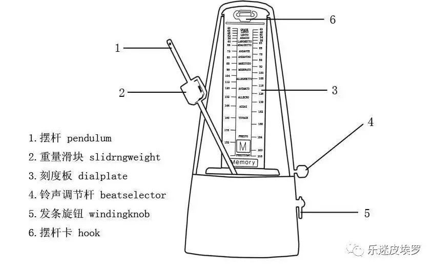 1696年,一个叫卢列的法国人发明了第一个节拍器,但由于构造存在一定