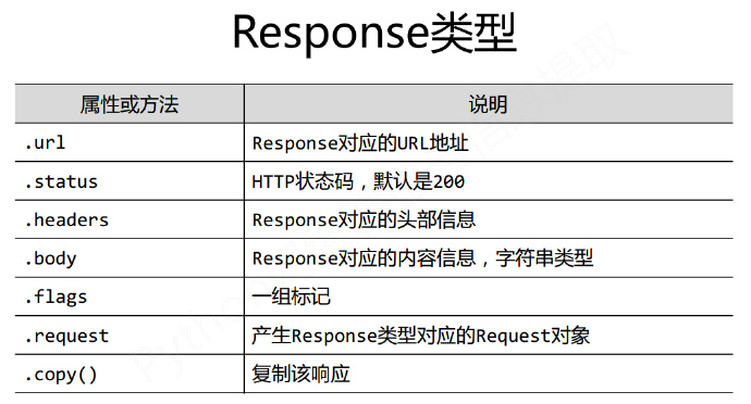 python编程-29：Scrapy爬虫基本使用