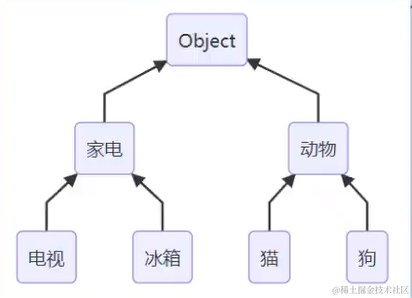 【Java】7. 类型转换和类型判断