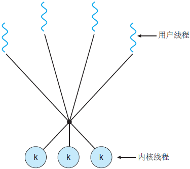 多对多模型