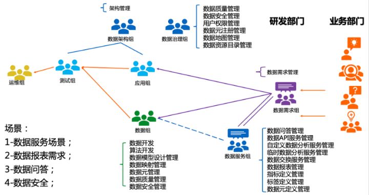 构建数据中台的组织架构