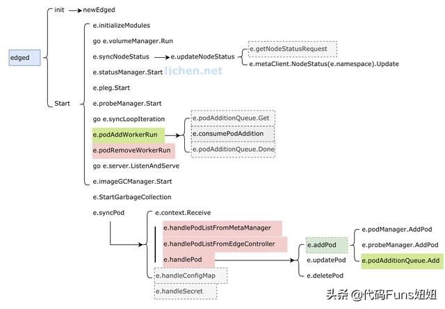 K8s series-Kubeedge realization principle