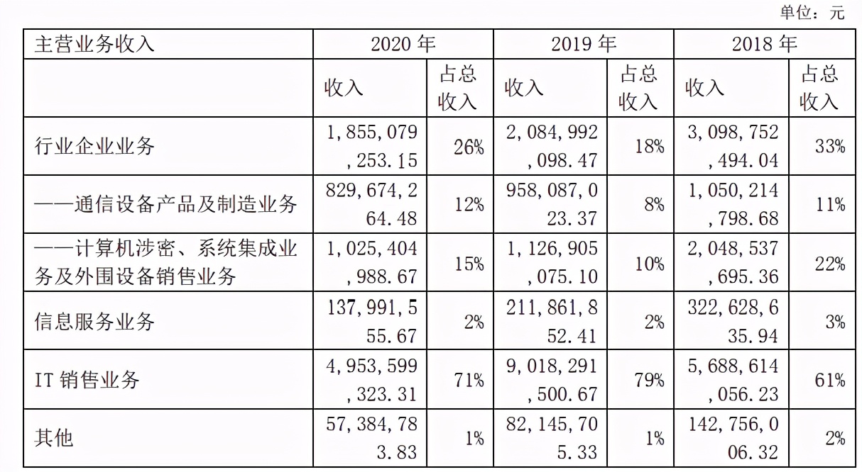 高鸿股份去年净亏1.22亿/主业毛利率仅1.81%，车联网短期难救主