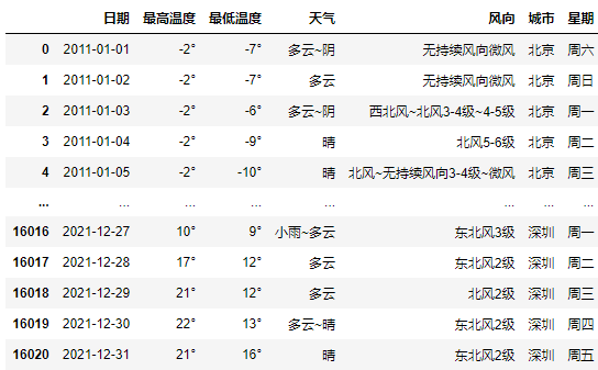 近段时间天气暴热，所以采集北上广深去年天气数据，制作可视化图看下