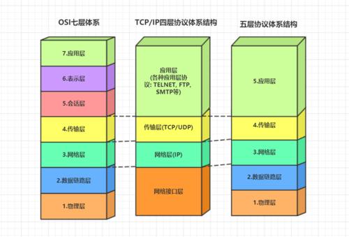 也就是中和 osi 和 tcp/ip 的优点,采用一种只有五层协议的体系结构