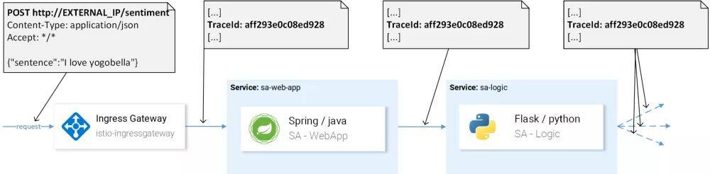 用于识别请求 span 的 TraceId