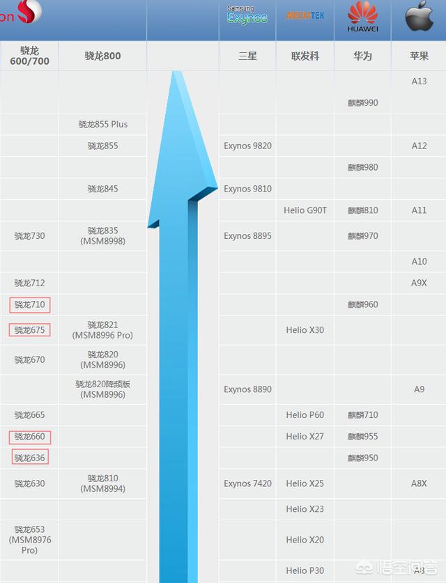 骁龙710,675,660,636之间性能差距有多大?