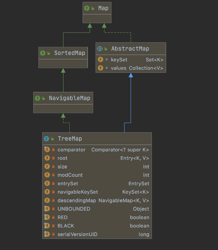 TreeMap