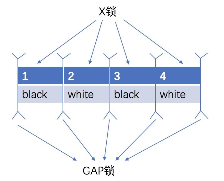 rc mysql common_RR与RC隔离级别下MySQL不同的加锁解锁方式