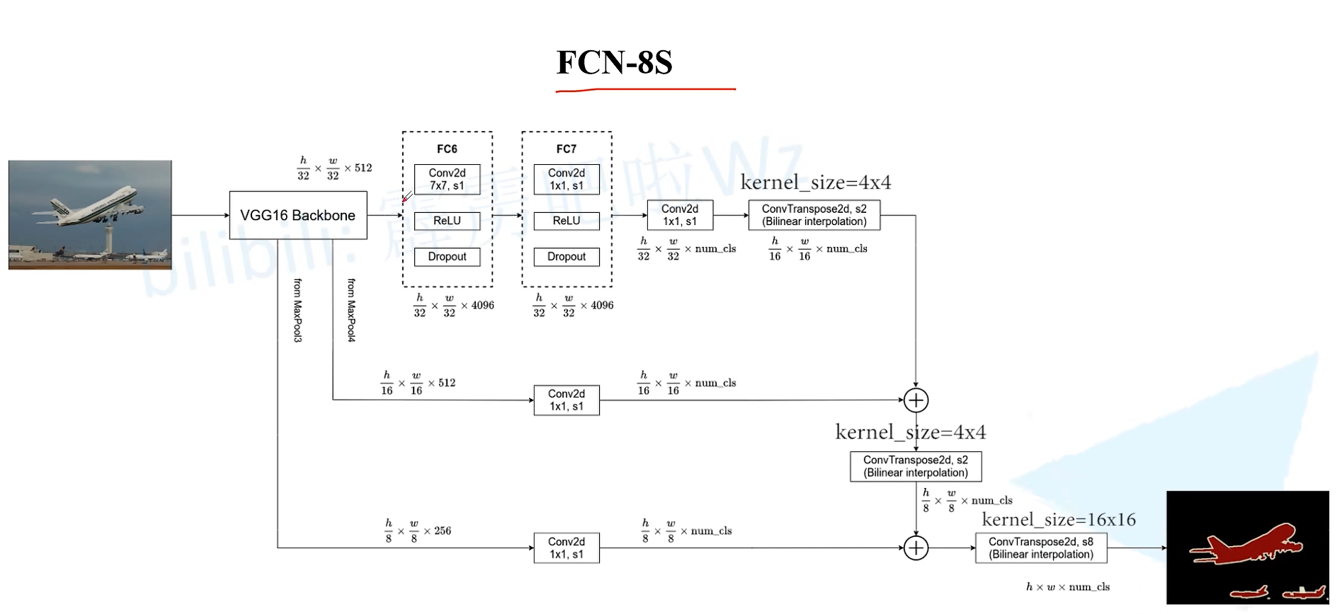 FCN网络详解