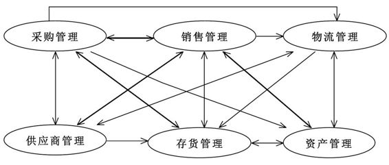 扩展后的进销存示意图