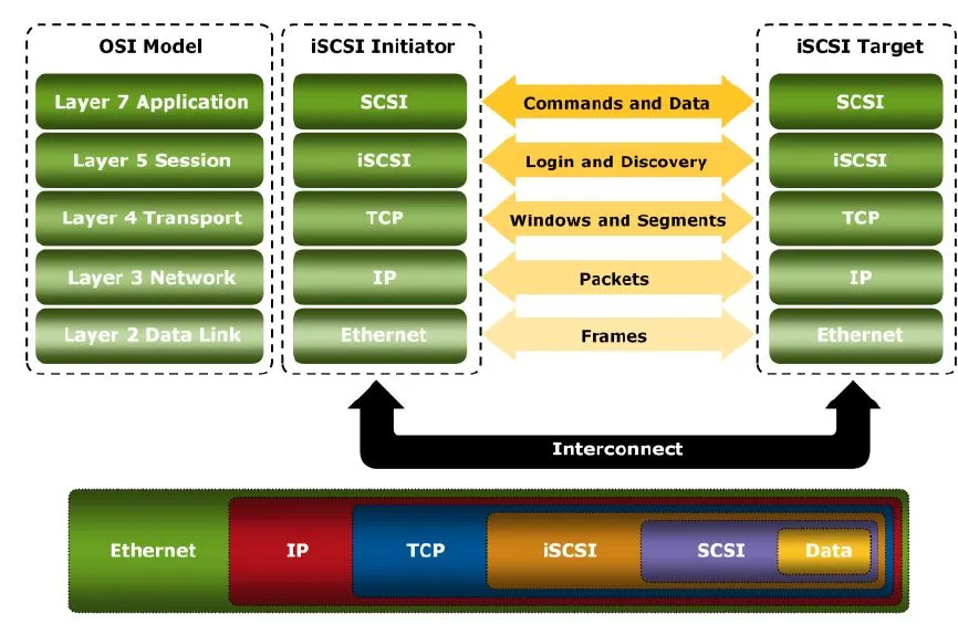 【存储】SCSI、iSCSI协议详解及对比