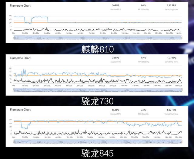 麒麟810处理器_麒麟810性能实测：对比骁龙845骁龙730，谁更强？