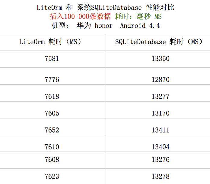 LiteOrm 和 系统原生SQLiteDatabase API 测试数据